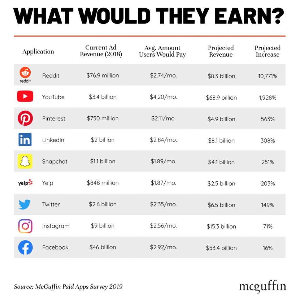 rosskamp's tweet image. What would they earn? Wenn es kostenpflichtig wäre: So viel würden die Nutzer bezahlen, bzw. Umsatz-Potential für Enterprises...
googlewatchblog.de/2019/08/wenn-g… @reddit @YouTube @Pinterest @LinkedInDACH