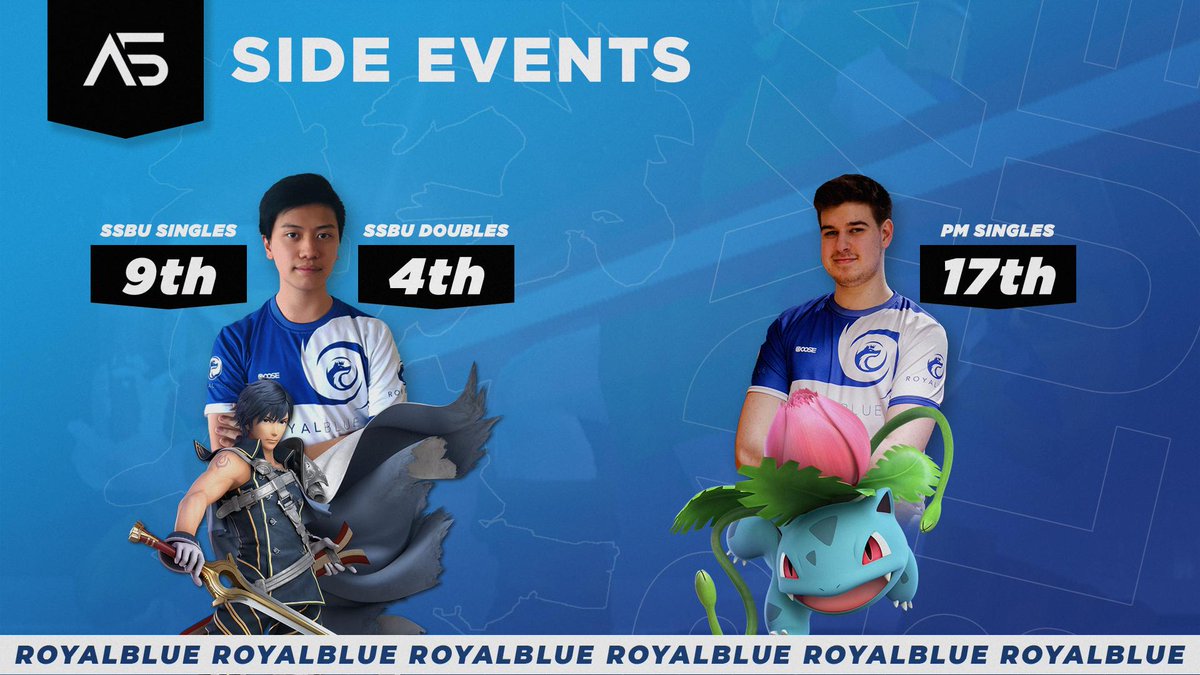RoyalBlue_GG's tweet photo. Vor der #Gamescom Flut noch der letzte #Awakening5 Scores Post!

In den Side events haben sich @Dobby_SSB und @4tilt in #SSBU und #ProjectM ausgetobt und folgende Platzierungen erreicht

#Smash #SmashBros #SmashBrosUltimate https://t.co/YN4ncRTvDp