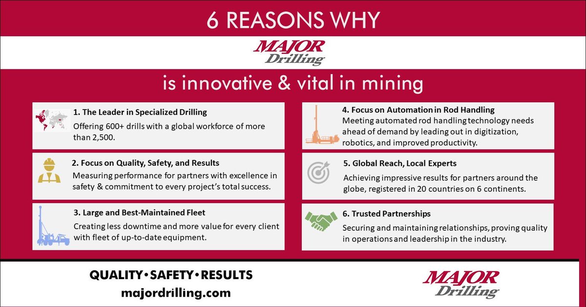 MajorDrilling's tweet photo. Known as THE leader in #SpecializedDrilling, we were recently recognized as being vital in the #mining industry by 
@northernminer. Here are 6 reasons why: https://t.co/r2LkKukiLi #QualitySafetyResults #DefiningReads #DefiningLeadership #MDI $MDI #drillingexperts #MajorDrilling https://t.co/1evON8F3bV