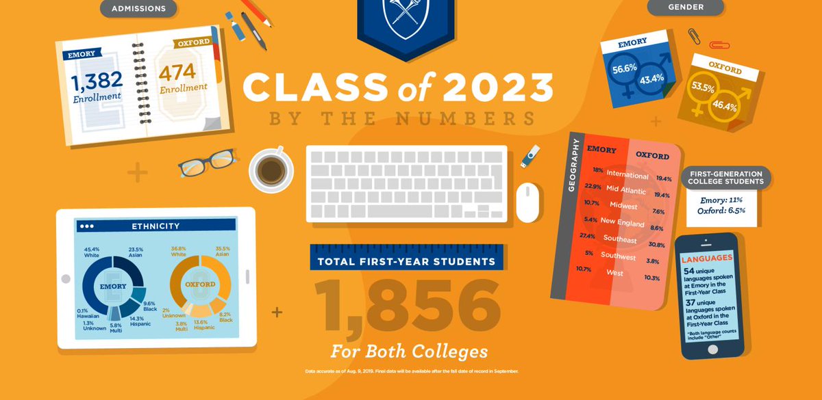 EmoryUniversity's tweet photo. Meet Emory's Class of 2023 #Emory2023 https://t.co/PayKA3MCH1 https://t.co/Hwda3lK5ti