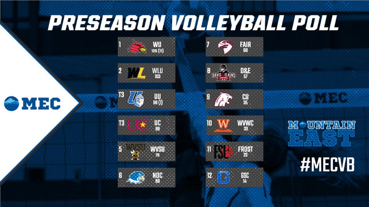 TheMountainEast's tweet photo. Wheeling is the preseason favorite to win the MEC Volleyball title. More: https://t.co/uc1l9A5i0L https://t.co/EzwwIFh7Cc