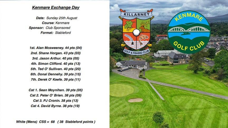 A massive thanks to our near neighbours <a href="/Kenmaregolf/">Kenmare Golf Club</a> for their hospitality last Sunday . Great scoring on a perfect day to go low with an incredible 66 Gross by our first &amp; second placed players Alan Mac Sweeney &amp; Shane Horgan . Next up club sponsored V-Par