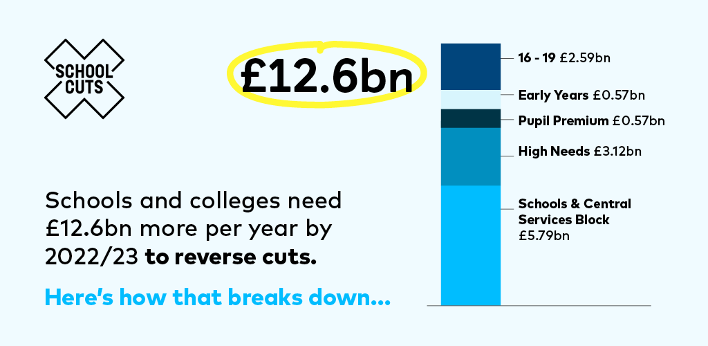 SchoolCuts's tweet photo. We need a proper funding solution that lasts.
We need £12.6bn more per year by 2022/23.

➡️ RT this graphic so everyone knows how much is really needed

➡️ Sign our open letter to tell @downingstreet to adequately and urgently end the crisis:
https://t.co/cNfTE7zE5w https://t.co/Q9MFAf4fzF