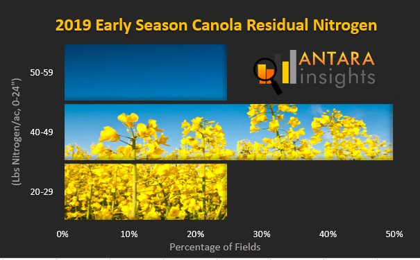 antaraag's tweet photo. Our early season soil test residual levels are trending higher than average this year in the Red River Valley. Here is an early sample set of canola fields
Its always a good idea to soil test every year to know your levels. #knowyourfields https://t.co/9iG1FLXXPh