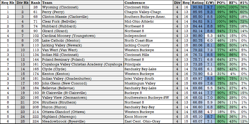 swhouseworth's tweet photo. Among the small schools, the favorites are more obvious.  @WyomingSports, @kirtlandsports, #StHenryRedskins, &amp; #MarionLocalFlyers are the teams to beat. Though D-IV will provide the most balanced match ups in Canton.
https://t.co/3fWb9UkyUx https://t.co/tw6tX81FRI