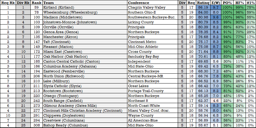 swhouseworth's tweet photo. Among the small schools, the favorites are more obvious.  @WyomingSports, @kirtlandsports, #StHenryRedskins, &amp; #MarionLocalFlyers are the teams to beat. Though D-IV will provide the most balanced match ups in Canton.
https://t.co/3fWb9UkyUx https://t.co/tw6tX81FRI