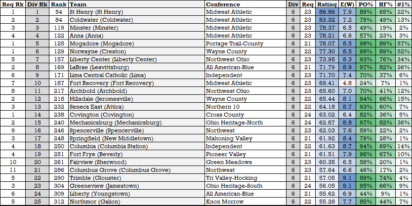 swhouseworth's tweet photo. Among the small schools, the favorites are more obvious.  @WyomingSports, @kirtlandsports, #StHenryRedskins, &amp; #MarionLocalFlyers are the teams to beat. Though D-IV will provide the most balanced match ups in Canton.
https://t.co/3fWb9UkyUx https://t.co/tw6tX81FRI