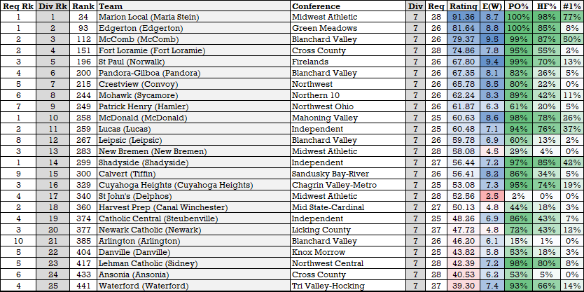 swhouseworth's tweet photo. Among the small schools, the favorites are more obvious.  @WyomingSports, @kirtlandsports, #StHenryRedskins, &amp; #MarionLocalFlyers are the teams to beat. Though D-IV will provide the most balanced match ups in Canton.
https://t.co/3fWb9UkyUx https://t.co/tw6tX81FRI