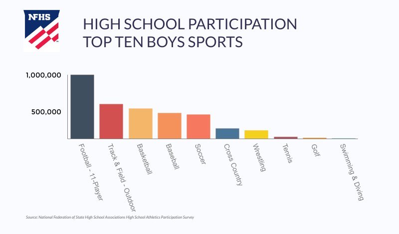 GHSTrojans's tweet photo. NFHS_Org: The 2018-19 NFHS Sports Participation Survey was released yesterday. Here's a look at the top 10 sports for boys and girls. https://t.co/cNjBtaftMz