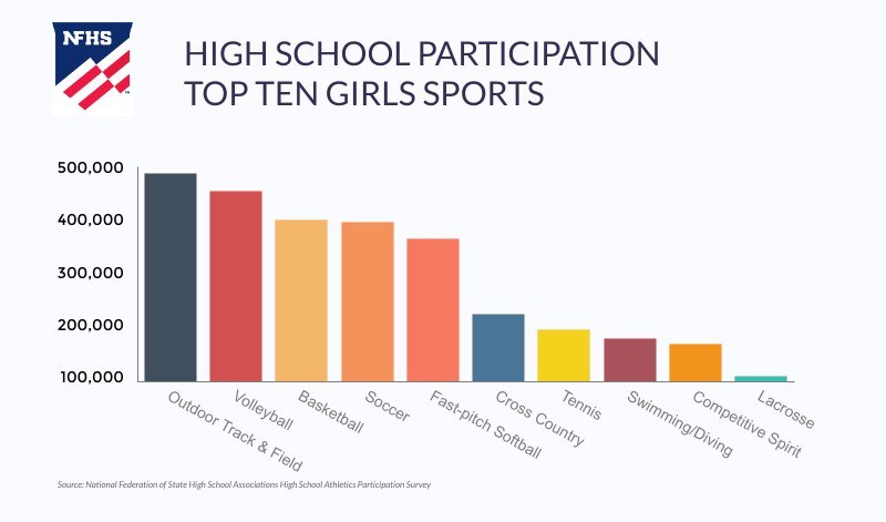 GHSTrojans's tweet photo. NFHS_Org: The 2018-19 NFHS Sports Participation Survey was released yesterday. Here's a look at the top 10 sports for boys and girls. https://t.co/cNjBtaftMz