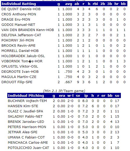 BaseballNews_24's tweet photo. #MensSoftball #EuropeanSuperCup2019 #Nettuno
#Stats #IndividualBatting #IndividualPitching
Le statistiche della #CoppaCampioni #FastPitch
@ESFsoftball @BaseballmaniaEU @CasaBaseSocial https://t.co/72BzAkNW2p