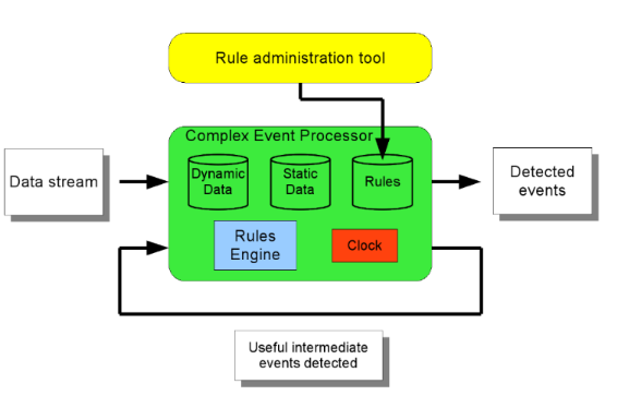 CitiSim's tweet image. Check our latest blog post, it is related to the use of the Complex Event Processor to monitor the status of a Smart City. citisim.org/the-use-of-com…