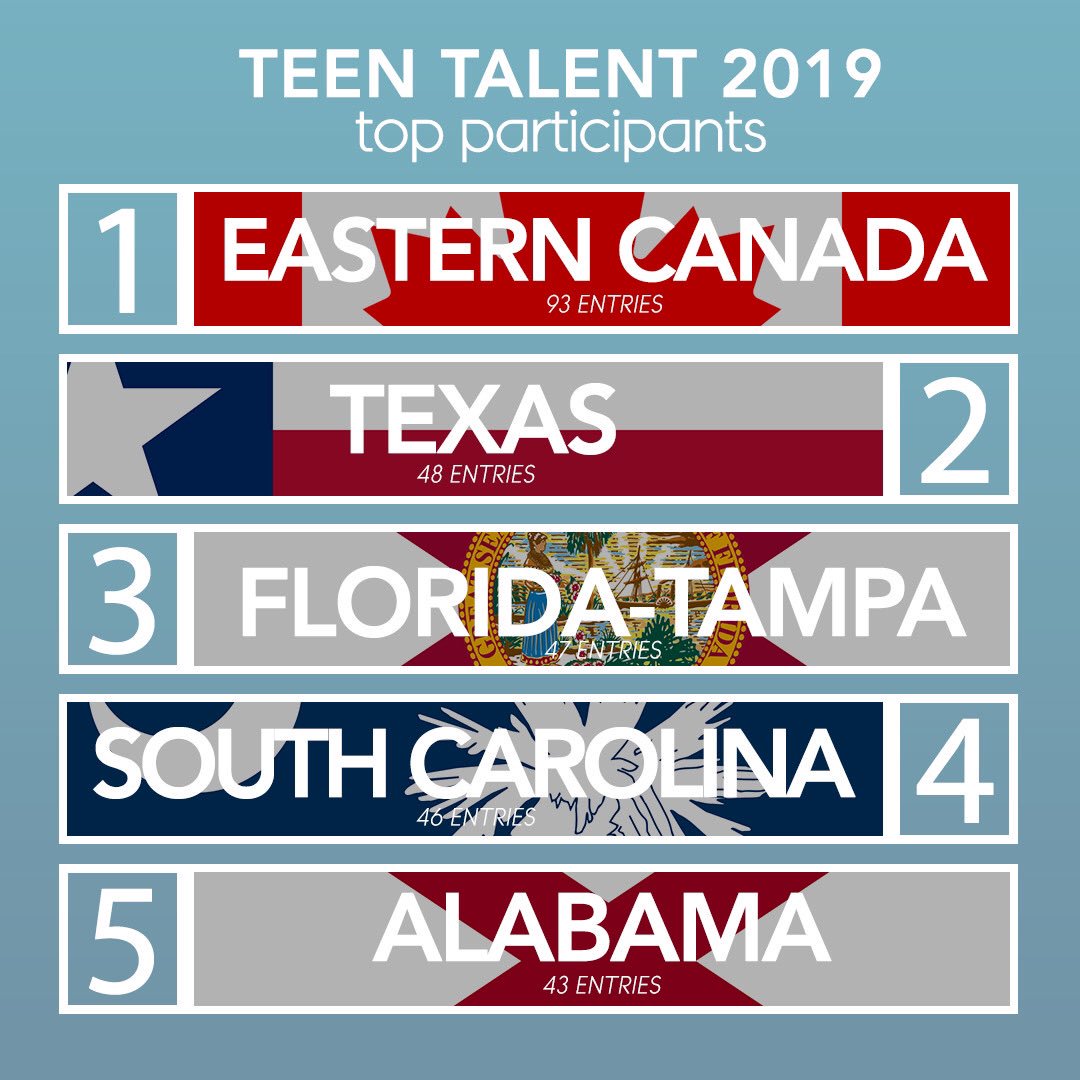 We had a record number of entries for the #teentalent19 Competition! With 28 States and 11 Countries involved, here are the top 5 States/Regions! <a href="/COGYD/">Youth & Discipleship</a>