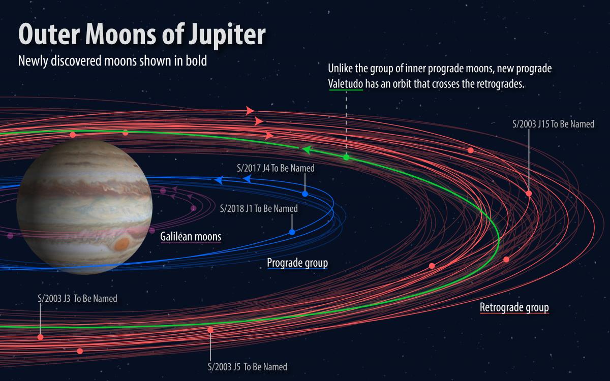 maximaxoo's tweet photo. #Space: set course for #Pandia: #Jupiter’s newly discovered #moons officially have names 
► https://t.co/rdcAZejcxQ via @Gizmodo https://t.co/DKoZRDm72R