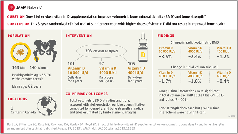 CaulfieldTim's tweet photo. Vitamin D study: "Among healthy adults, supplementation with higher doses of vitamin D did not improve bone health." https://t.co/pugZ4Ilxke via @JAMA_current @SMCCanada cc @DietitiansCAN @medmyths @joansalgeblake @picardonhealth @CBCHealth https://t.co/4BocJC1EeT