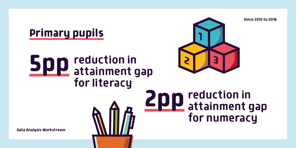 Since 2015 to 2018 there has been a reduction in attainment gap in literacy and numeracy for primary pupils in Renfrewshire #attainmentgap