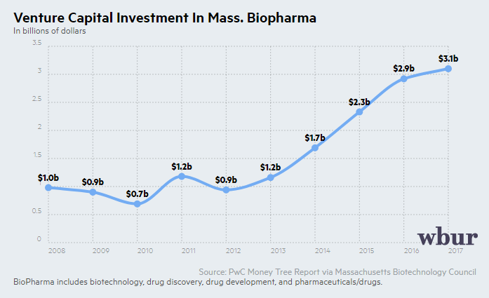 LabCentral's tweet photo. What’s driving the Boston “BioBoom”? From leading college campuses to top-notch hospitals, @WBUR highlights why @LabCentral’s stomping grounds, #KendallSquare has become a hub for #biotech advancement. #WhereBiotechBegins 

https://t.co/qDWKsLf4Hv https://t.co/PmQavudHxC