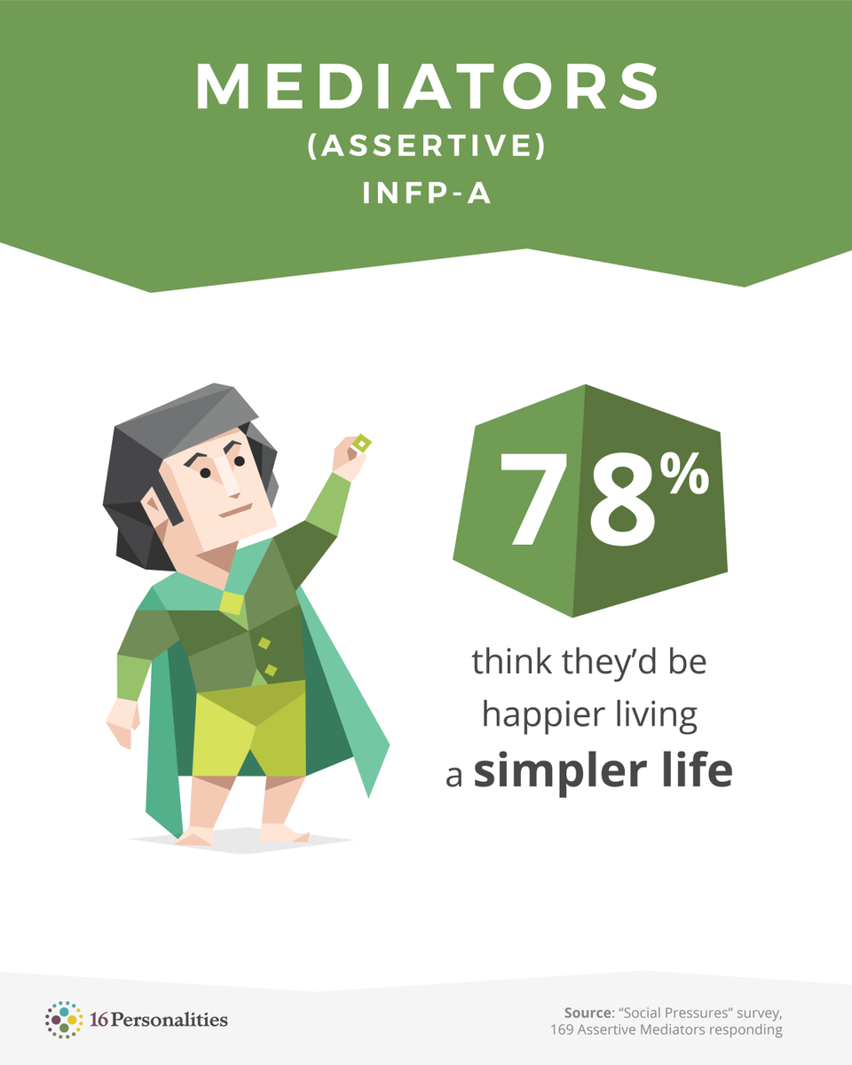16Personalities's tweet photo. “Life is really simple, but we insist on making it complicated.” – Confucius

Learn more about the Mediator personality type at https://t.co/ey8wNEMgmM

#16personalities #personality #INFPA #Mediator #Assertive #simplicity #simplepleasures #simplelifestyle #simplelife #happiness https://t.co/imthPZCR3V