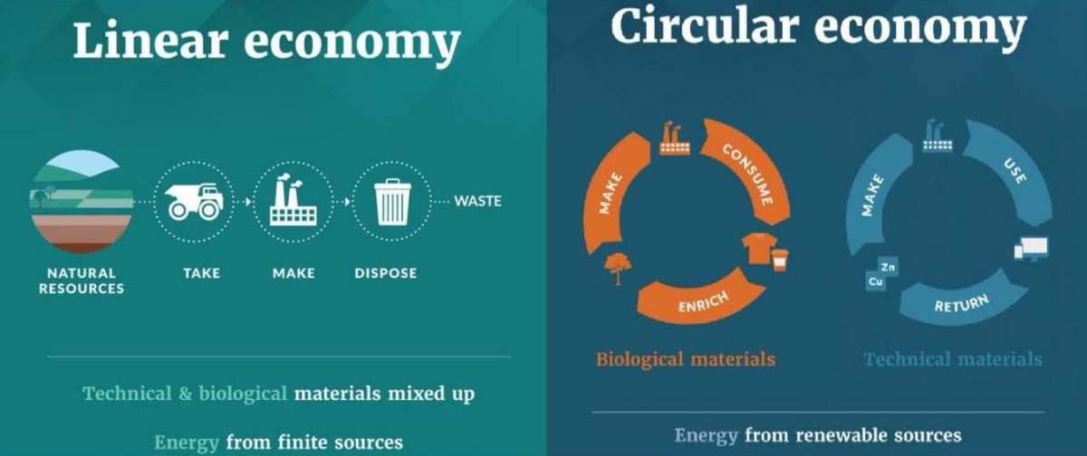 NewLeafPaper's tweet photo. A #CircularEconomy focuses on eliminating waste and using renewable resources when making products. #NotAllRecycledPaperIsEqual, which is why we’re proud to provide our customers with 100% post consumer recycled paper, and work towards #ClosingTheLoop. No waste, no problem. https://t.co/uZ5sDuW8BW