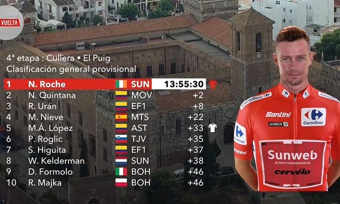 fdlciclismo's tweet photo. La clasificación general se mantiene tras la 4ª etapa de la Vuelta a España. Mañana veremos la primera etapa de montaña y veremos como están los favoritos. https://t.co/tGurwRYrZL