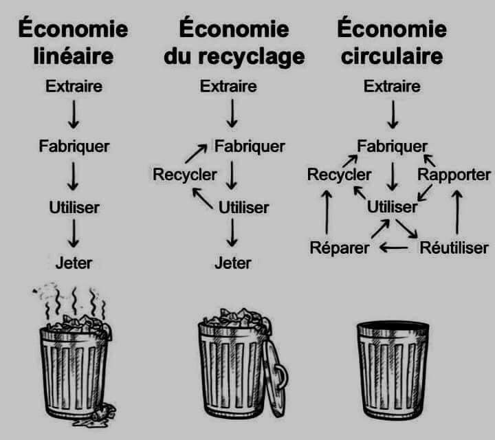 MLCC85's tweet photo. L'économie circulaire n'est pas qu'un principe économique et elle va au-delà du simple recyclage. - https://t.co/fzNLGjqBHI @mlcc85 https://t.co/uWqKF6p87v