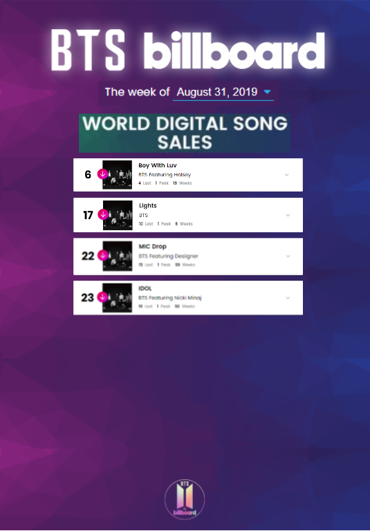 Billboard Digital Song Sales Chart