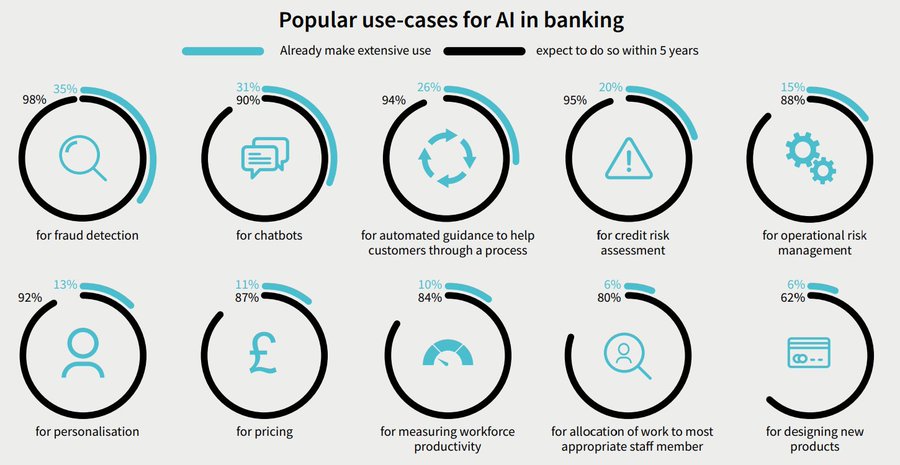 jaypalter's tweet photo. @insidefinance @wil_bielert @bradnelsonops @CiowwDa @RAlexJimenez @GeoffHorrell Top #AI/#ML use cases in #banking – #fraud #chatbots #personalization #creditrisk #pricing #productivity
#CloudReadyData #MLReadyData https://t.co/UCda4yJJeR