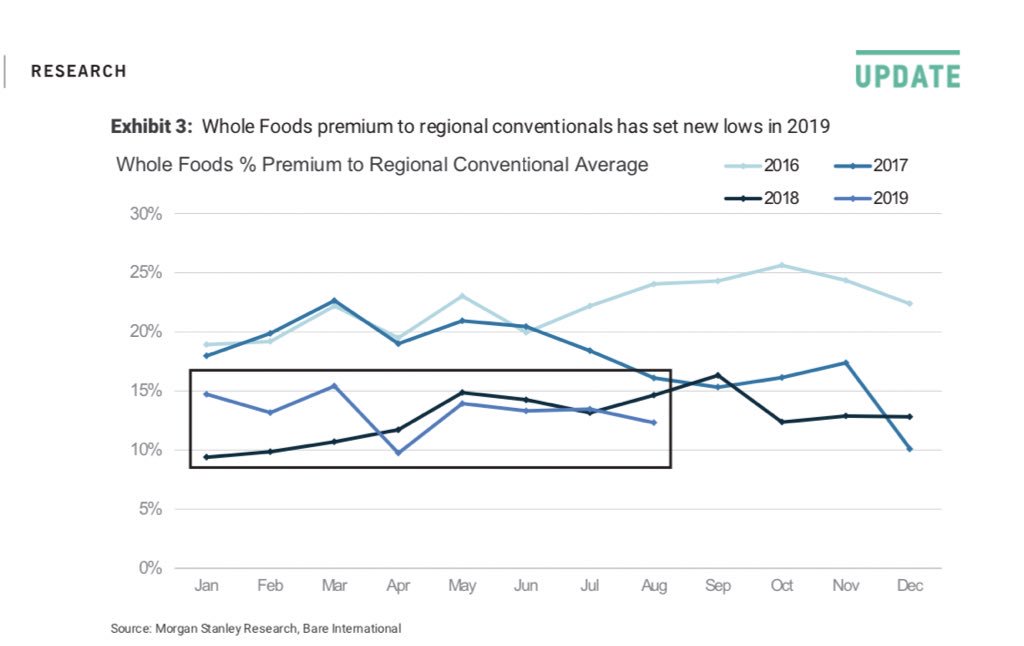 carlquintanilla's tweet photo. 2. “Meanwhile, Whole Foods’ pricing premium to regional conventional grocers, which used to sit at ~20%, per-Amazon acquisition, has fallen to the 12-13% range today.” https://t.co/bkfgzcsIHf