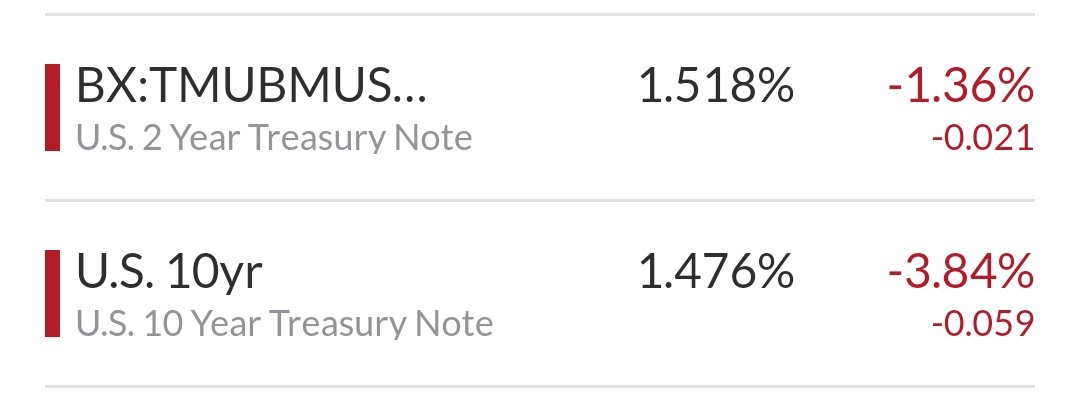DiyImplementer's tweet photo. #yeildcurve for 10 year vs 2 year #Treasuries is still #inverted today...
#InvertedYield
https://t.co/ZX3iKIoQvU https://t.co/OziOM07pre