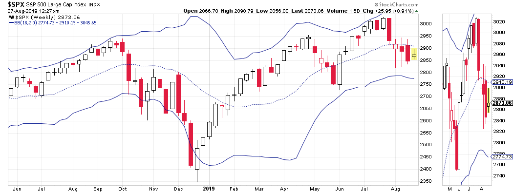 Pulpisafiction's tweet photo. Negative slope on the lower Bollinger Band on the weekly $SPX https://t.co/20NEQ3d5lV