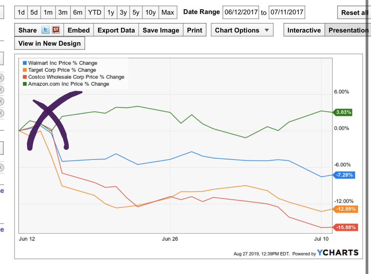 JeffMacke's tweet photo. Whole Foods has gained 0 grocery market share since the $AMZN purchase. ~2% then and now. 

$TGT $COST and $WMT lost >$25b in market cap when Amazon announced WFM purchase. All have gained mkt share (and stock price) since. 

#Ruption 

(3yr chart vs 1 mo post deal) https://t.co/4wOoIXvRvM