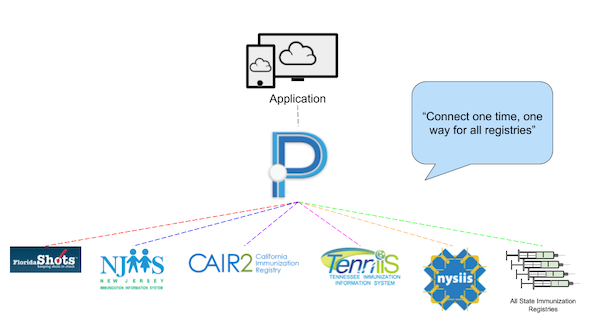 IronBridgeCorp's tweet photo. Connect one time, one way for all registries.  Iron Bridge should be your choice when connecting to Immunization Information Systems. https://t.co/WEJW89aSd6 #RegistryReporting #NIAM19 https://t.co/ZH0sVe7LJG