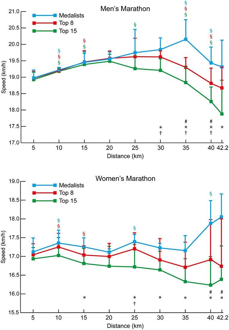 Alan_Couzens's tweet photo. Interesting NEW paper on the different pacing strategies of 'the best and the rest' at World Championships and Olympics. The big difference between medalists and non-medalists in the long events? A negative split! #StrongAtTheEnd https://t.co/51GoPektiU https://t.co/gJIJhtUcF2