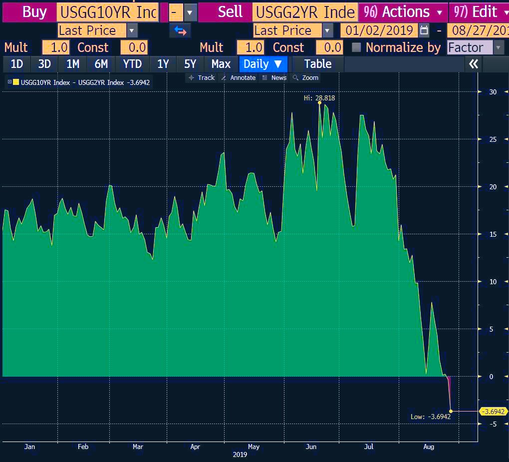 FundGrey's tweet photo. 2s and 10s #Yield #Inverted 🤖 https://t.co/TPWrwLTWl7