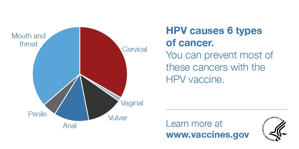 HPV vaccination prevents 6 types of cancer.
HPV vaccination prevents 6 types of cancer.
HPV vaccination prevents 6 types of cancer.

What more can I say? Let’s #EndHPVCancers for future generations!