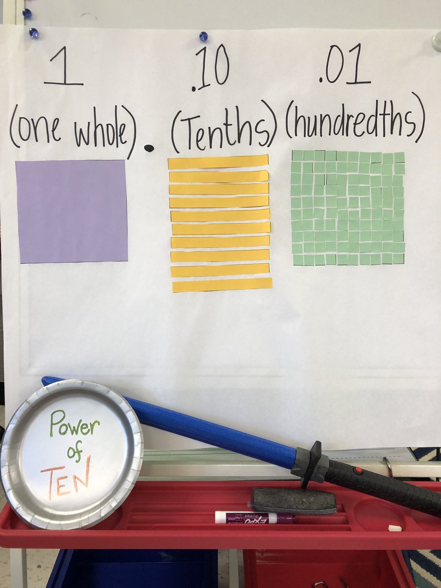 MrsCraig03's tweet photo. @LuffMissAshby’s 5th gr #MathNinjas used the #PowerOfTen sword to break a whole into tenths then hundredths today! #Decimals #PlaceValue #MathJournals #MemorableLearningExperience https://t.co/s6fOjmhpYG