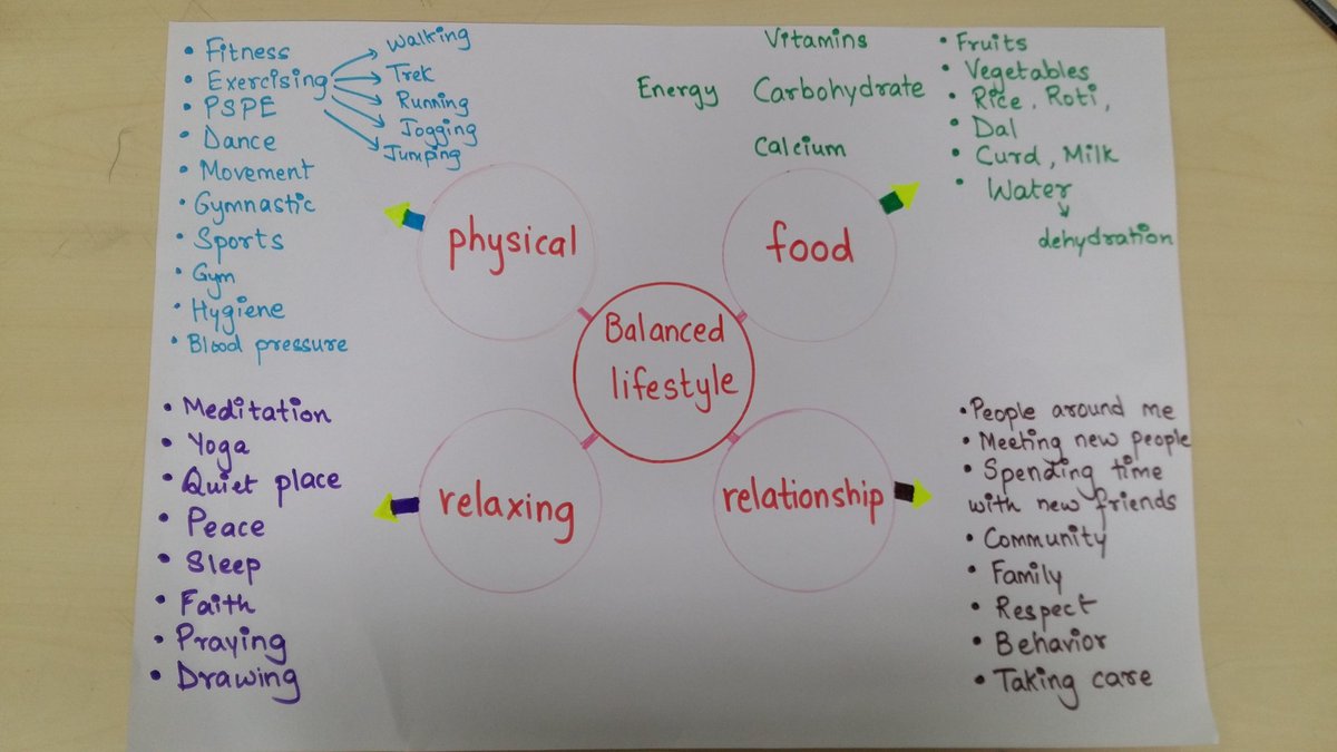 AksPagar's tweet photo. Understanding and navigating towards #balancedlifestyle #connectionsinlife #whoweare @nehapeddi @shamal_merchant @ois_primary https://t.co/srlivOBZt9
