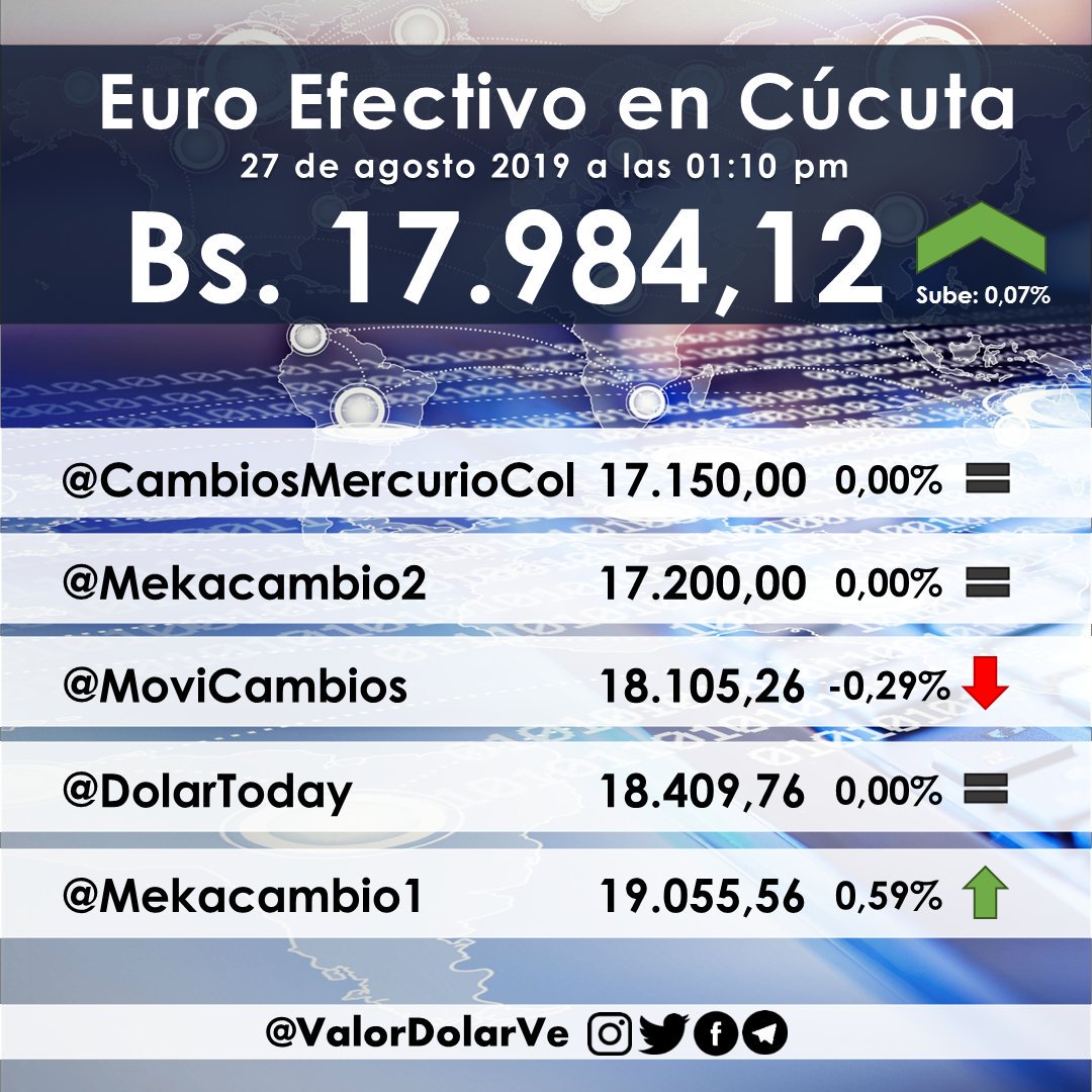 Euro en Efectivo #Cucuta 
#27Ago a las 01:10 pm

Promedio general: 17.984,12 Bs
Sube: 0,07% con respecto a la publicación anterior.

@LucioQuincioC @ElDiariodeCCS <a href="/ecoanalitica/">Ecoanalítica</a> <a href="/descifradocom/">Descifrado</a> <a href="/periodicovzlano/">EP | Venezuela</a> <a href="/2001OnLine/">2001online</a> <a href="/venezuelaaldia/">GIoRilla 🦍</a> <a href="/ReporteYa/">Reporte Ya</a> <a href="/ElNacionalWeb/">El Nacional</a>