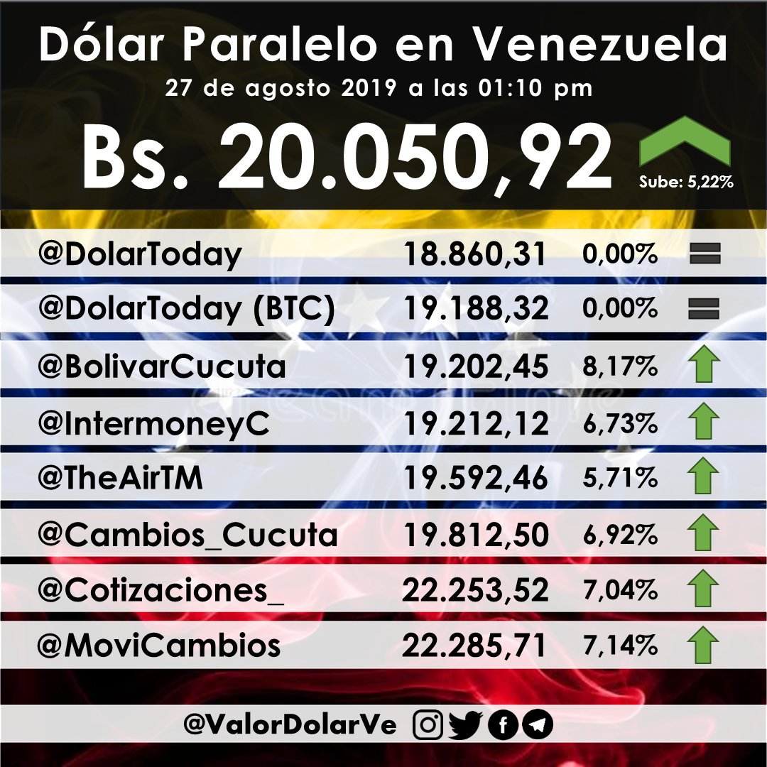 Dolar paralelo en #Venezuela 
#27Ago a las 01:10 pm

Promedio general: 20.050,92 Bs
Sube: 5,22% con respecto a la publicación anterior

<a href="/DolarToday/">DolarToday®</a> @theairtm @intermoneyC @MoviCambios <a href="/Cotizaciones_/">#MonitorCucutaDivisas</a> <a href="/cambios_cucuta/">Bolivar today</a> <a href="/bolivarcucuta/">BolivarCucuta</a>  @LucioQuincioC <a href="/descifradocom/">Descifrado</a> <a href="/ElNacionalWeb/">El Nacional</a>