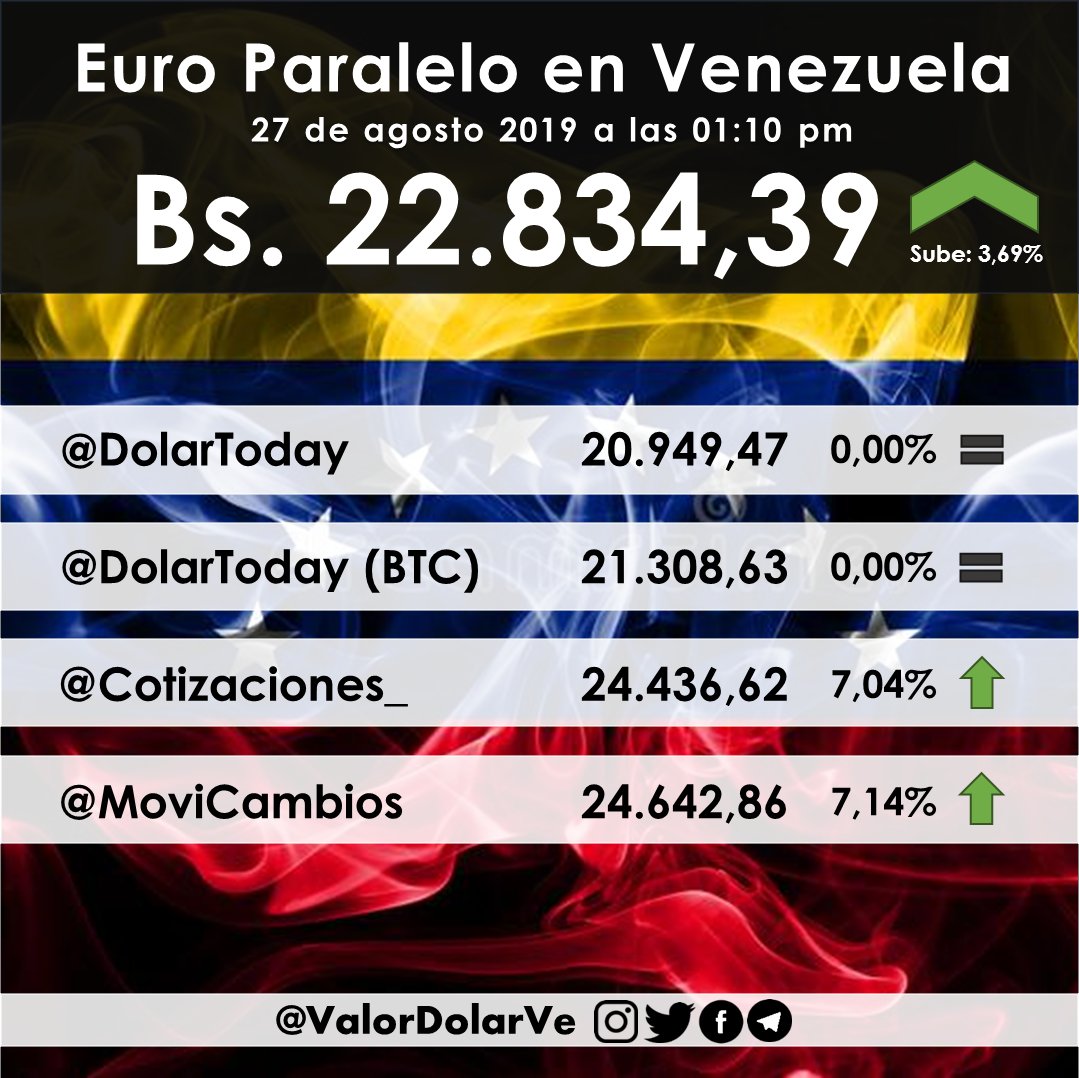 Euro paralelo en #Venezuela 
#27Ago a las 01:10 pm

Promedio general: 22.834,39 Bs
Sube: 3,69% con respecto a la publicación anterior.

<a href="/DolarToday/">DolarToday®</a>  @MoviCambios <a href="/Cotizaciones_/">#MonitorCucutaDivisas</a> @LucioQuincioC <a href="/ecoanalitica/">Ecoanalítica</a> <a href="/descifradocom/">Descifrado</a> <a href="/periodicovzlano/">EP | Venezuela</a> @ElDiariodeCCS <a href="/Econometrica/">Econométrica</a> <a href="/ReporteYa/">Reporte Ya</a>