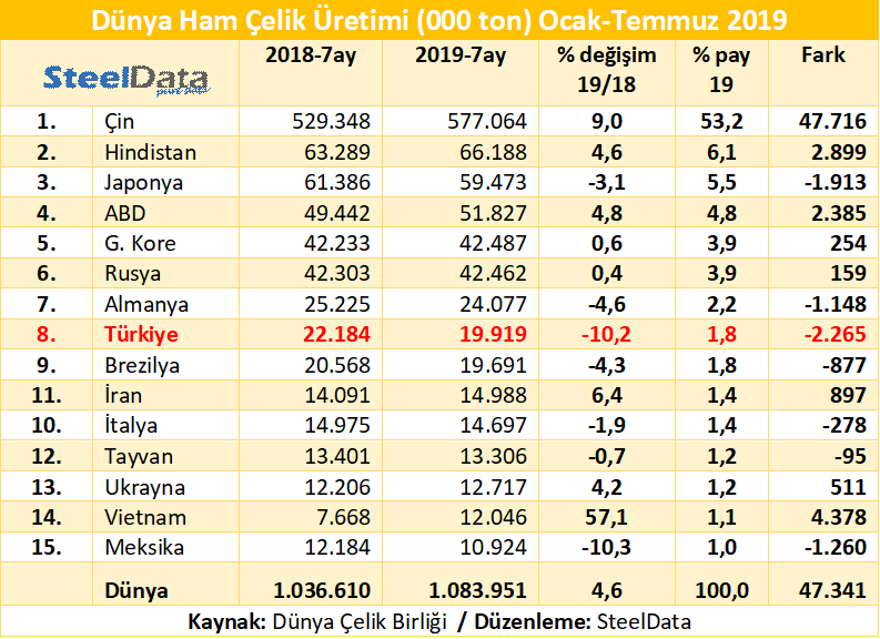 Dünya Üretimindeki Artışın Tamamı Çin’den
Negatif performansına rağmen, Türkiye dünyanın en büyük çelik üreticileri listesinde, 1 ay aradan sonra yeniden 8. sıraya çıktı. Dünya #çelik üretiminde Asya ülkeleri kaynaklı yavaşlama eğilimi gözleniyor.