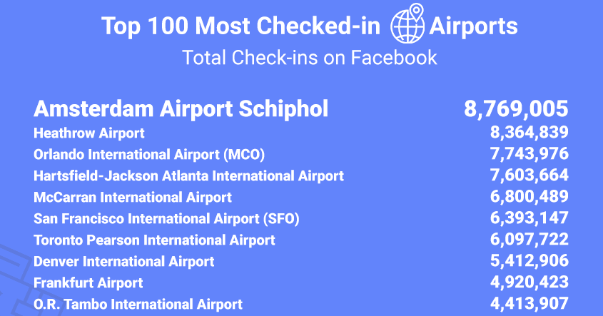 MCO's tweet photo. Some airport social media news: MCO is ranked #3 on the list of top 100 most checked-in airports worldwide on Facebook. So if you've ever checked-in to MCO on FB, or even have sent us a note here on Twitter - Thank you.

Love, 
MCO Social Media

Full list: https://t.co/uMLhlpjcNp https://t.co/cpNC9gw5rV