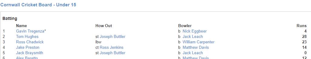 To add something to the <a href="/jackleach1991/">Jack Leach</a> appreciation society how about this - May 7 2006 Cornwall U15s v <a href="/SomersetCCC/">Somerset Cricket 🏆</a> U15s <a href="/GrampoundRoadCC/">Grampound Road CC</a>  future <a href="/cornwallccc/">Cornwall County Cricket Club</a> Tom Hughes st Joss Butler b Jack Leach 28 tinyurl.com/y5huf86k #playerpathway