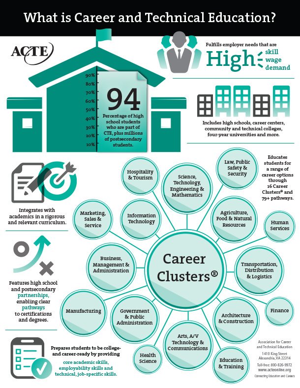 What CTE is all about... #CTE #EHS