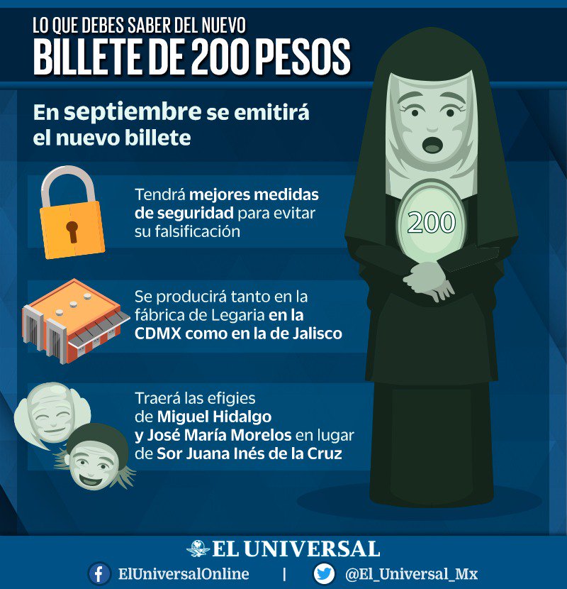 El_Universal_Mx's tweet photo. Este nuevo diseño incluye las efigies de Hidalgo y Morelos, héroes de la Independencia https://t.co/Bl0TzsY8aT https://t.co/AhxpuXp7ba