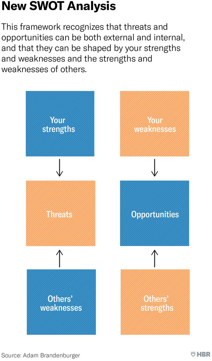 It's time to rethink the SWOT. Get some inspiration for your next strategic planning session from <a href="/HarvardBiz/">Harvard Business Review</a> hbr.org/2019/08/are-yo…