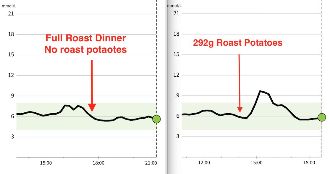 Deconstructed roast dinner. Graph on left (flat line) after full roast dinner WITHOUT roast potatoes and on right (spikes at 9.8mmol/l) after roast pototoes aloneConclusion: I can enjoy a full roast dinner but I should avoid the roast potatoes