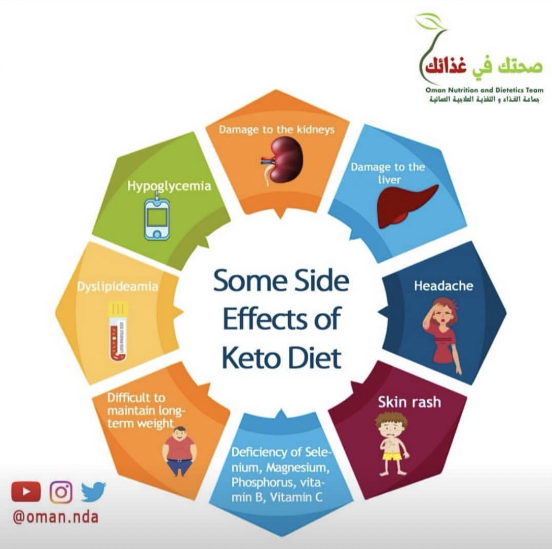OmanNda's tweet photo. Side effects of ketogenic diet in short and long term 🥺

#جماعة_الغذاء_والتغذية_العلاجية_العمانية
#الجمعية_العمانية_لمرض_السكري 
#كيتوجينيك_دايت #صحة #رشاقة #غذاء #تغذية https://t.co/5hTVPaBALe