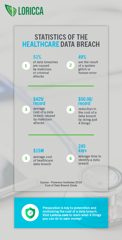 Loriccainc's tweet photo. Did you know that the average cost of a healthcare data breach is $15M? Read #healthcare breach statistics that you should know and learn how Loricca can help you prepare and prevent. #cybersecurity #HIPAA 
https://t.co/5laSS20lMp https://t.co/pyMAARXgNr