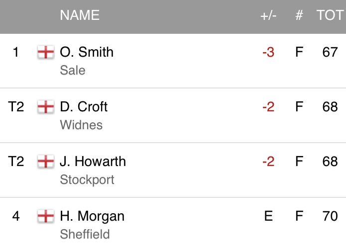 PGANorth's tweet photo. Another win for Oliver Smith of @AoMGolfClub today in the @ThePGA North Members Tour 6 @EllesmereGC. Thanks to @AMillargolf78 and everyone involved at Ellesmere Golf Club, it’s a fabulous course with superb greens, we will be back. @WeLoveGolfPGA https://t.co/7HBRznxPb1